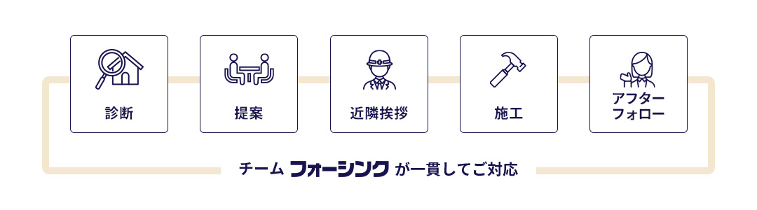 顔の見える「一貫体制」