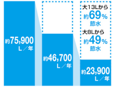 高い洗浄力を維持しながら節水
